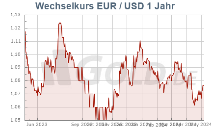 Wechselkurs Euro/Dollar, 1 Jahr