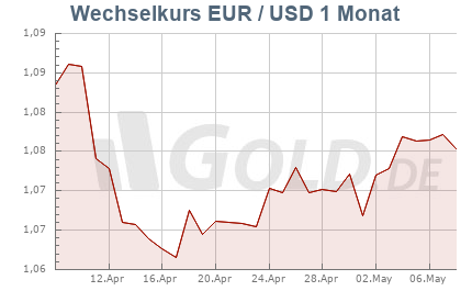 Wechselkurs Euro/Dollar, 1 Monat
