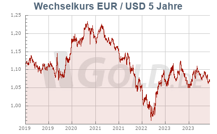Wechselkurs Euro/Dollar, 5 Jahre