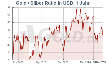 Ratio Gold/Silber, 1 Jahr