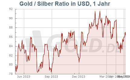 Ratio Gold/Silber, 1 Jahr