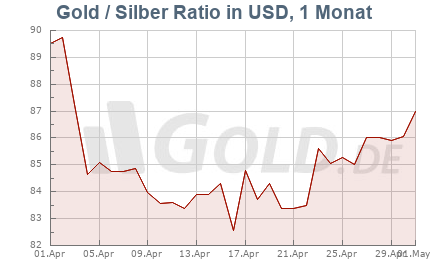 Ratio Gold/Silber, 1 Monat