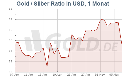 Ratio Gold/Silber, 1 Monat