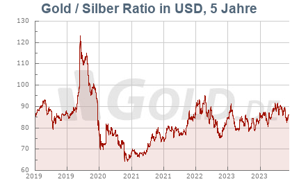 Ratio Gold/Silber, 5 Jahre