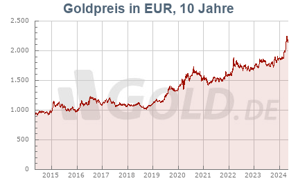 Historischer Goldkurs in Euro EUR