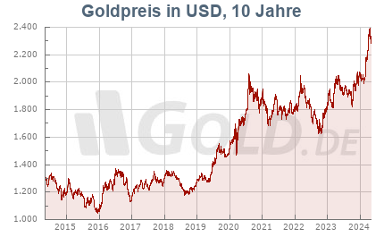 Goldkurs in USD, 10 Jahre