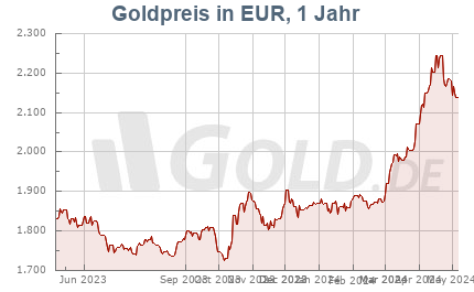 Goldkurs in EUR, 1 Jahr
