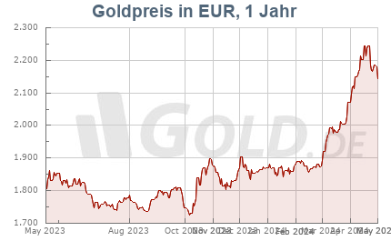 Goldkurs in EUR, 1 Jahr