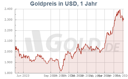 Goldkurs in USD, 1 Jahr