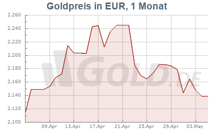 Goldkurs in EUR, 1 Monat