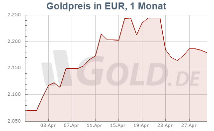 Goldkurs in EUR, 1 Monat