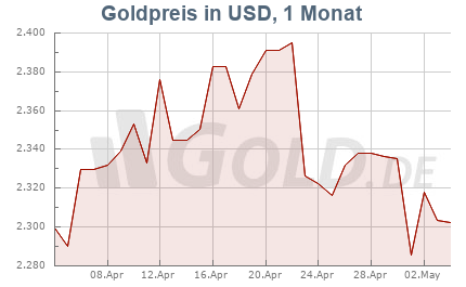 Goldkurs in Dollar USD, 1 Monat