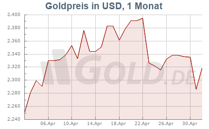 Goldkurs in USD, 1 Monat