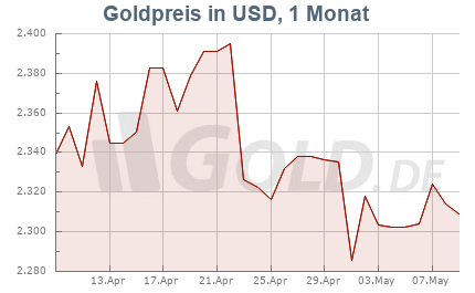 Goldkurs in USD, 1 Monat