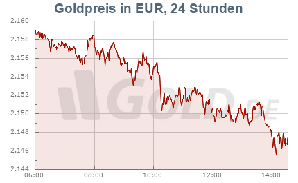 Goldkurs in Euro EUR, 24 Stunden
