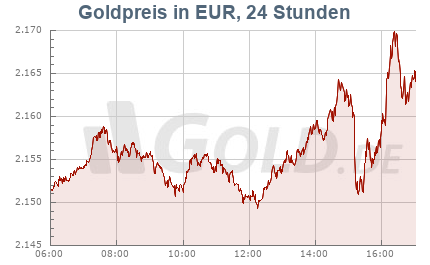 Goldkurs in EUR, 24 Stunden