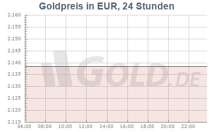 Goldkurs in EUR, 24 Stunden