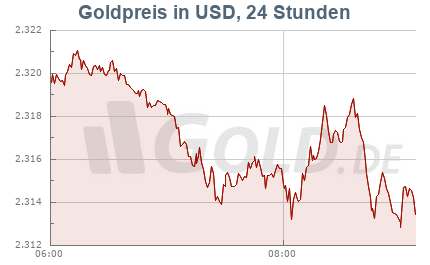 Goldkurs in USD, 24 Stunden