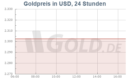 Goldkurs in USD, 24 Stunden
