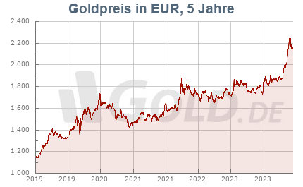 Goldkurs in Euro EUR, 5 Jahre