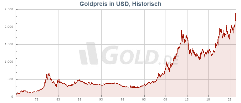 Historischer Goldkurs in USD