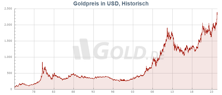 Historischer Goldkurs in USD
