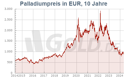 Palladiumkurs in EUR, 10 Jahre