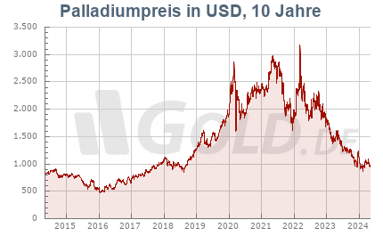 Palladiumkurs in USD, 10 Jahre