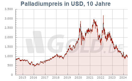 Palladiumkurs in USD, 10 Jahre
