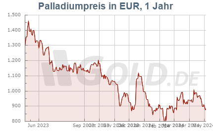 Palladiumkurs in EUR, 1 Jahr