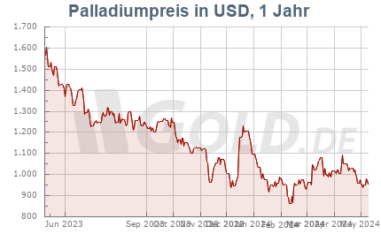 Palladiumkurs in USD, 1 Jahr