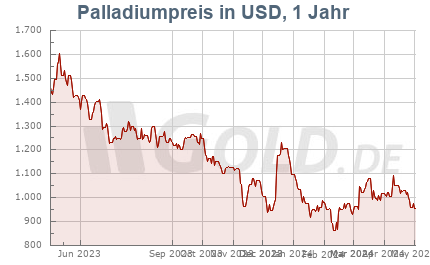 Palladiumkurs in USD, 1 Jahr