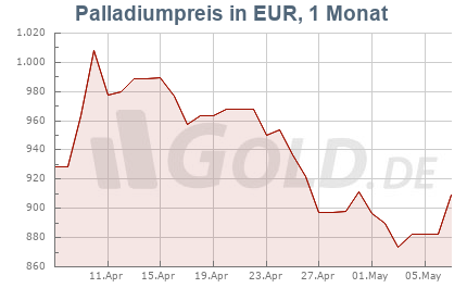 Palladiumkurs in Euro EUR, 1 Monat