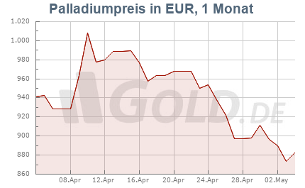 Palladiumkurs in EUR, 1 Monat
