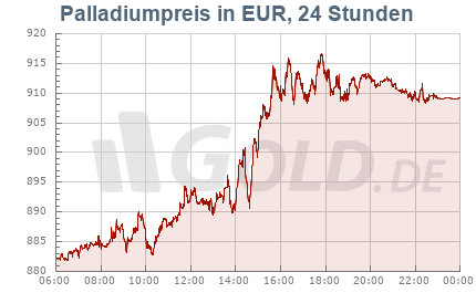 Palladiumkurs in Euro EUR, 24 Stunden