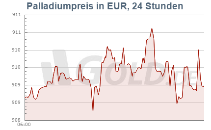 Palladiumkurs in EUR, 24 Stunden