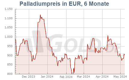 Palladiumkurs in Euro EUR, 6 Monate