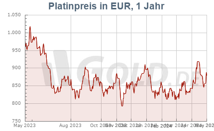 Platinkurs in EUR, 1 Jahr