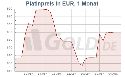 Platinkurs in Euro EUR, 1 Monat