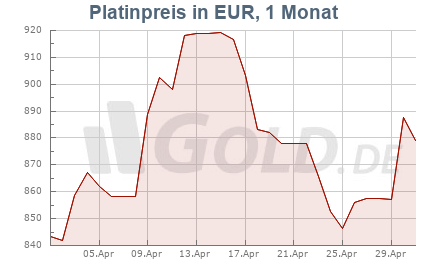 Platinkurs in EUR, 1 Monat