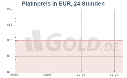 Platinkurs in Euro EUR, 24 Stunden