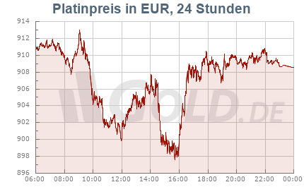 Platinkurs in EUR, 24 Stunden