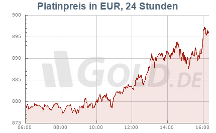 Platinkurs in EUR, 24 Stunden