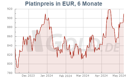 Platinkurs in Euro EUR, 6 Monate