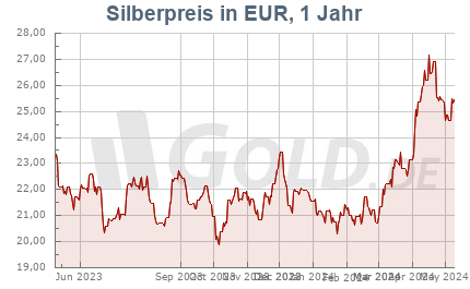 Silberkurs in Euro EUR, 1 Jahr