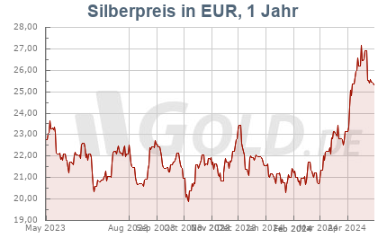 Silberkurs in EUR, 1 Jahr
