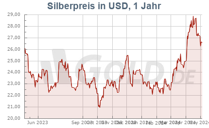 Silberkurs in USD, 1 Jahr