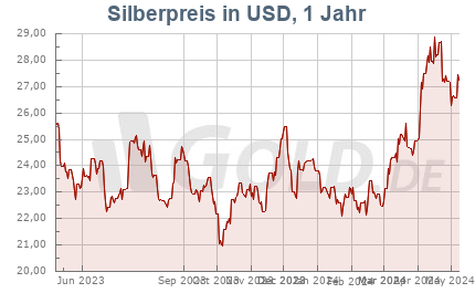 Silberkurs in USD, 1 Jahr