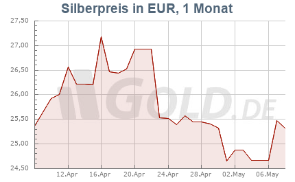 Silberkurs in Euro EUR, 1 Monat
