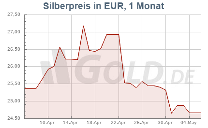 Silberkurs in EUR, 1 Monat